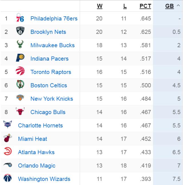 kaiyun-4-13名胜场差不到4场！东部季后赛争夺同样狂野